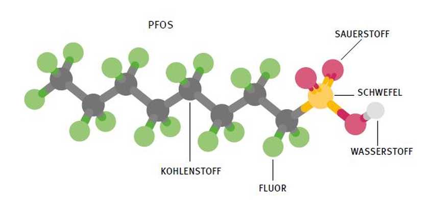 PFOS Molekul Quelle UBA1